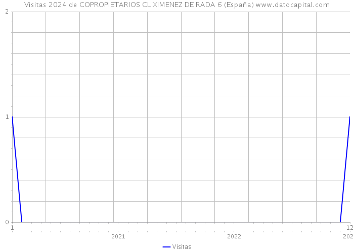 Visitas 2024 de COPROPIETARIOS CL XIMENEZ DE RADA 6 (España) 