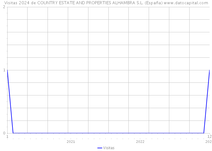 Visitas 2024 de COUNTRY ESTATE AND PROPERTIES ALHAMBRA S.L. (España) 
