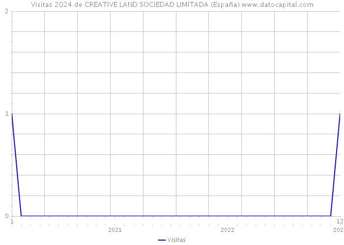 Visitas 2024 de CREATIVE LAND SOCIEDAD LIMITADA (España) 