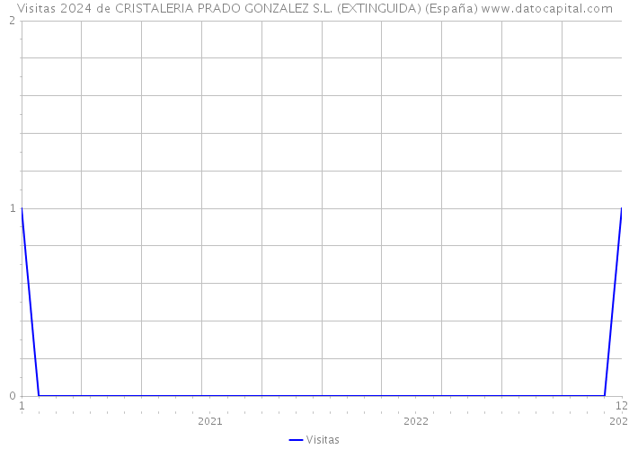 Visitas 2024 de CRISTALERIA PRADO GONZALEZ S.L. (EXTINGUIDA) (España) 