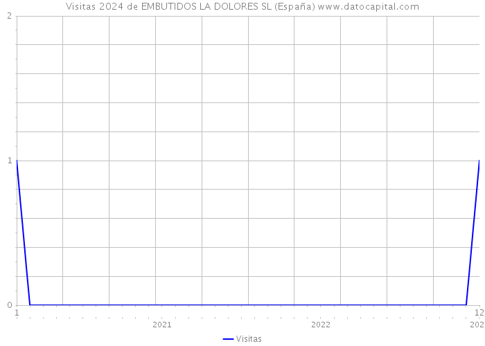 Visitas 2024 de EMBUTIDOS LA DOLORES SL (España) 