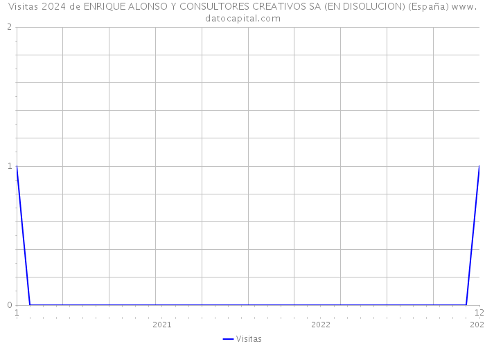 Visitas 2024 de ENRIQUE ALONSO Y CONSULTORES CREATIVOS SA (EN DISOLUCION) (España) 