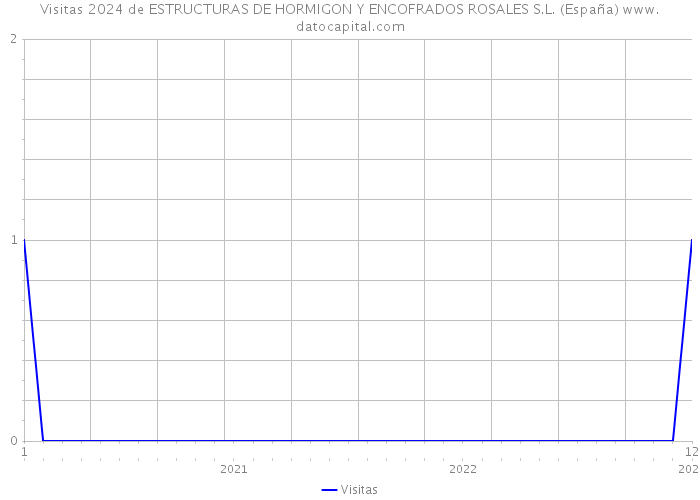Visitas 2024 de ESTRUCTURAS DE HORMIGON Y ENCOFRADOS ROSALES S.L. (España) 