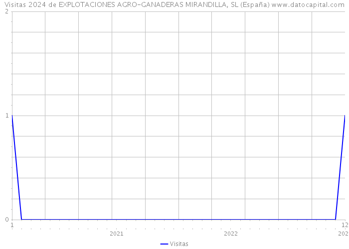 Visitas 2024 de EXPLOTACIONES AGRO-GANADERAS MIRANDILLA, SL (España) 