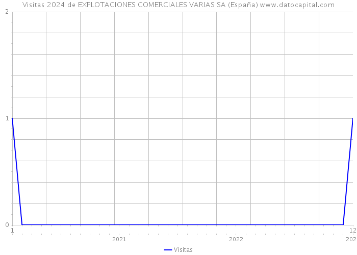 Visitas 2024 de EXPLOTACIONES COMERCIALES VARIAS SA (España) 