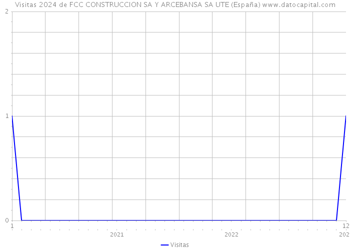 Visitas 2024 de FCC CONSTRUCCION SA Y ARCEBANSA SA UTE (España) 