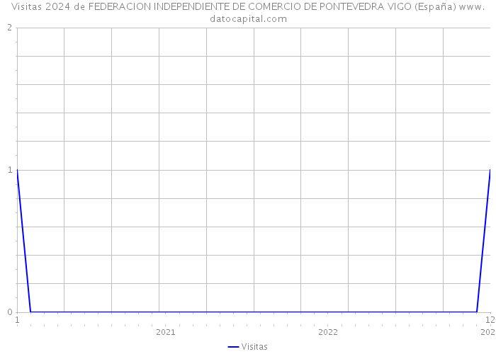 Visitas 2024 de FEDERACION INDEPENDIENTE DE COMERCIO DE PONTEVEDRA VIGO (España) 