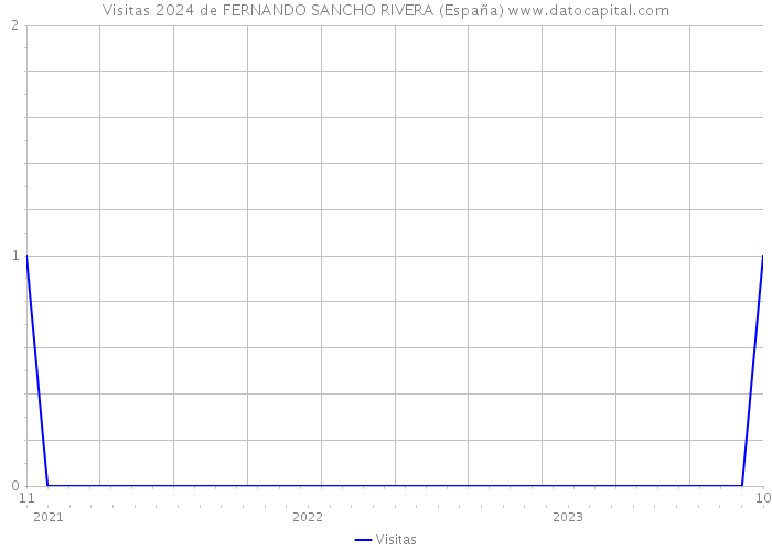Visitas 2024 de FERNANDO SANCHO RIVERA (España) 
