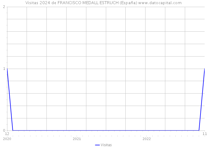 Visitas 2024 de FRANCISCO MEDALL ESTRUCH (España) 
