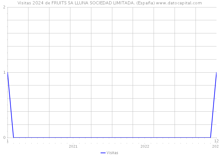 Visitas 2024 de FRUITS SA LLUNA SOCIEDAD LIMITADA. (España) 