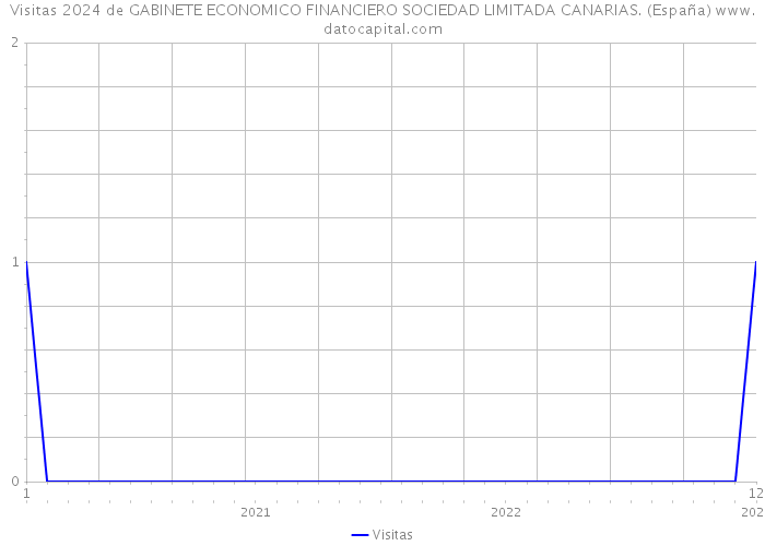 Visitas 2024 de GABINETE ECONOMICO FINANCIERO SOCIEDAD LIMITADA CANARIAS. (España) 