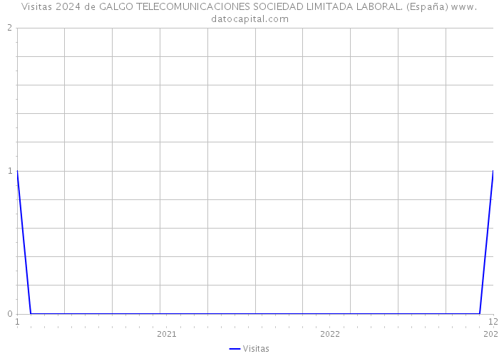Visitas 2024 de GALGO TELECOMUNICACIONES SOCIEDAD LIMITADA LABORAL. (España) 