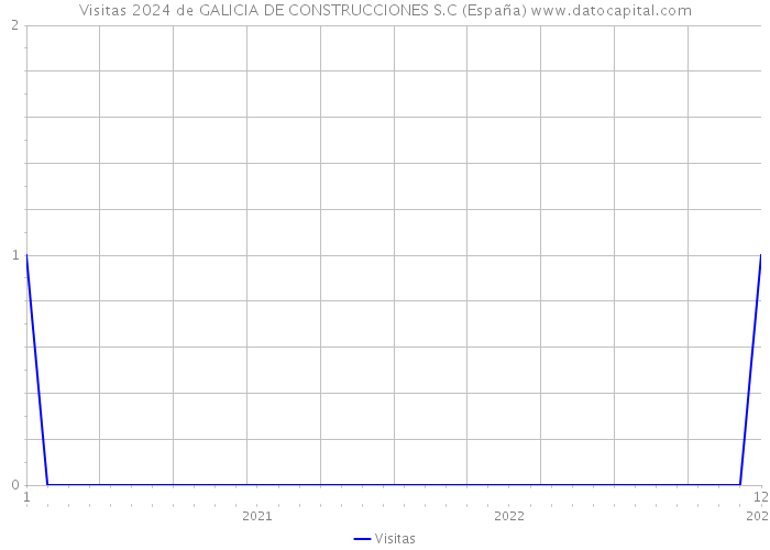 Visitas 2024 de GALICIA DE CONSTRUCCIONES S.C (España) 