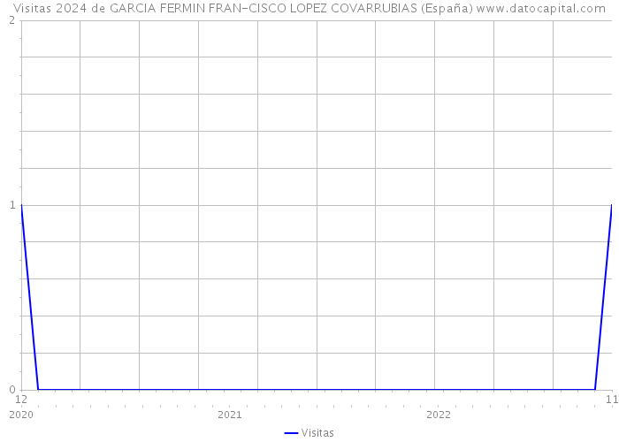 Visitas 2024 de GARCIA FERMIN FRAN-CISCO LOPEZ COVARRUBIAS (España) 