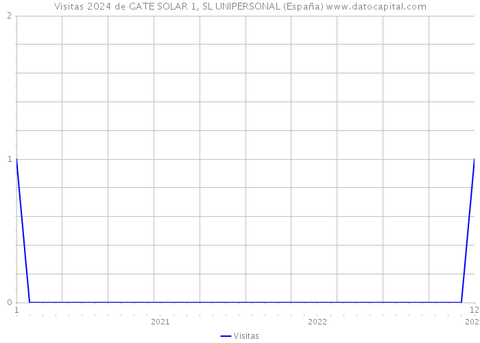 Visitas 2024 de GATE SOLAR 1, SL UNIPERSONAL (España) 