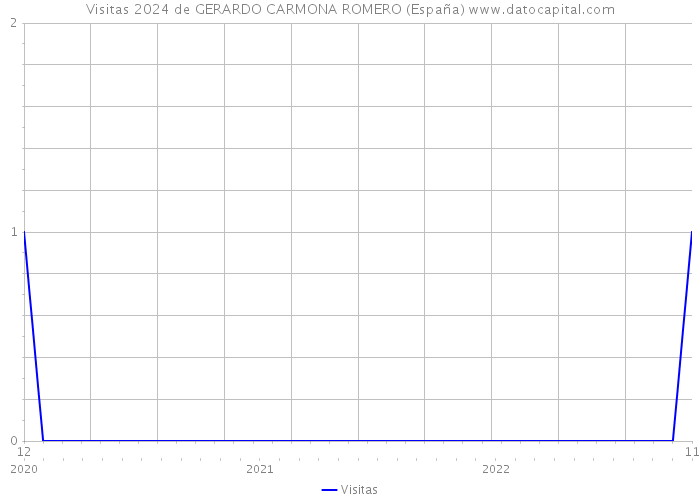 Visitas 2024 de GERARDO CARMONA ROMERO (España) 