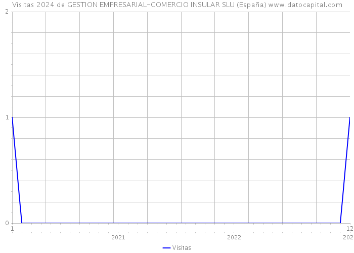 Visitas 2024 de GESTION EMPRESARIAL-COMERCIO INSULAR SLU (España) 