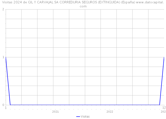 Visitas 2024 de GIL Y CARVAJAL SA CORREDURIA SEGUROS (EXTINGUIDA) (España) 
