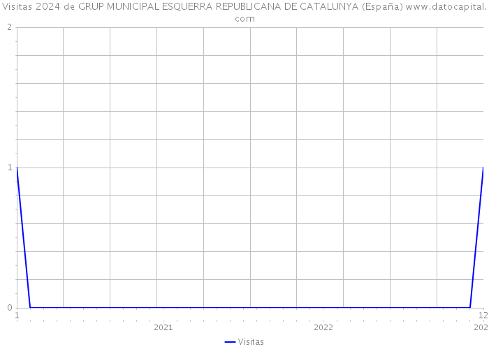Visitas 2024 de GRUP MUNICIPAL ESQUERRA REPUBLICANA DE CATALUNYA (España) 