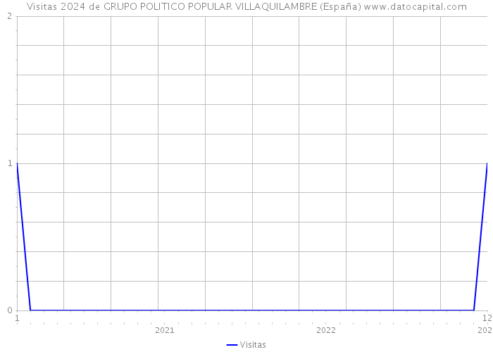 Visitas 2024 de GRUPO POLITICO POPULAR VILLAQUILAMBRE (España) 