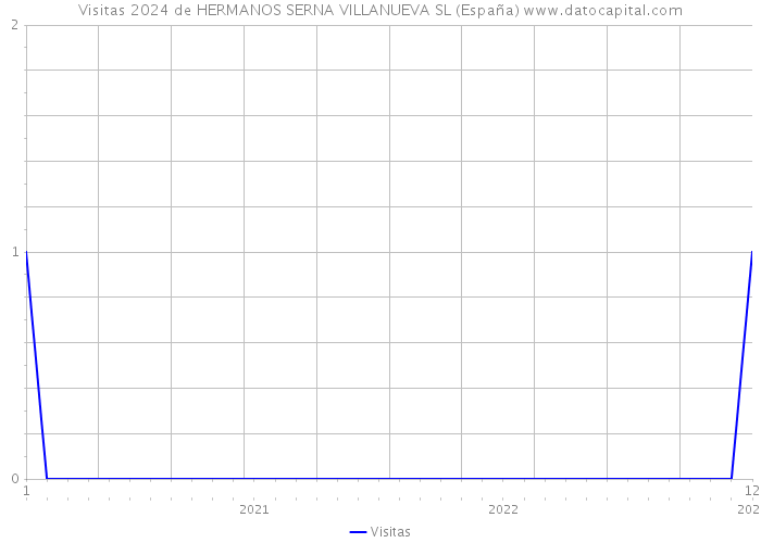 Visitas 2024 de HERMANOS SERNA VILLANUEVA SL (España) 