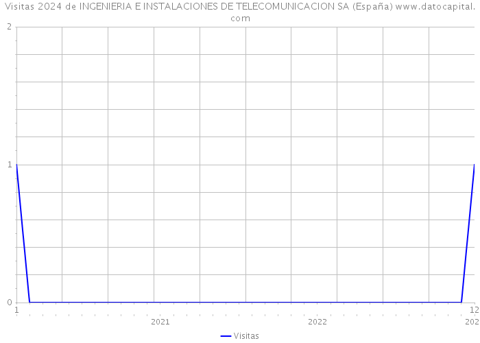 Visitas 2024 de INGENIERIA E INSTALACIONES DE TELECOMUNICACION SA (España) 