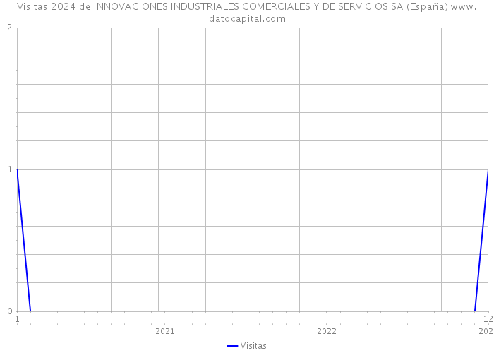 Visitas 2024 de INNOVACIONES INDUSTRIALES COMERCIALES Y DE SERVICIOS SA (España) 