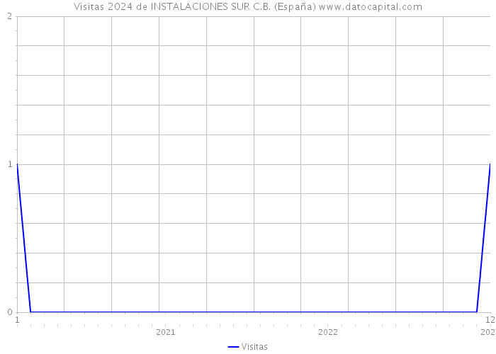 Visitas 2024 de INSTALACIONES SUR C.B. (España) 