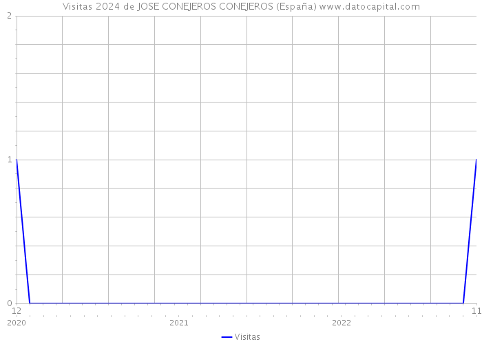 Visitas 2024 de JOSE CONEJEROS CONEJEROS (España) 
