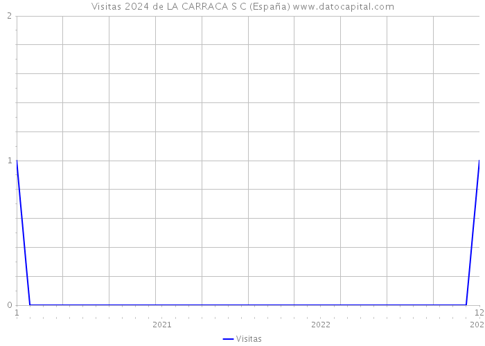 Visitas 2024 de LA CARRACA S C (España) 