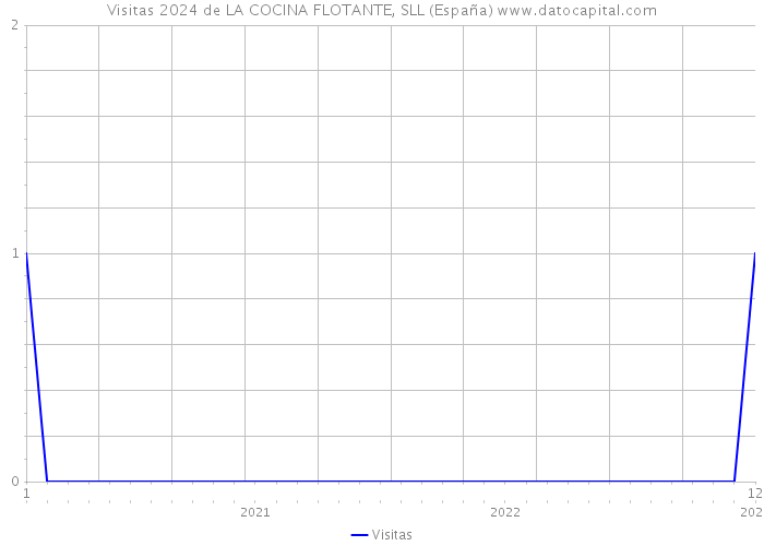 Visitas 2024 de LA COCINA FLOTANTE, SLL (España) 