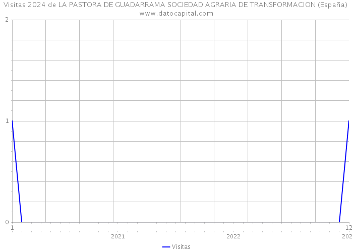 Visitas 2024 de LA PASTORA DE GUADARRAMA SOCIEDAD AGRARIA DE TRANSFORMACION (España) 