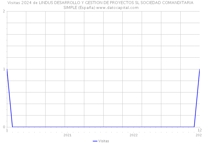Visitas 2024 de LINDUS DESARROLLO Y GESTION DE PROYECTOS SL SOCIEDAD COMANDITARIA SIMPLE (España) 