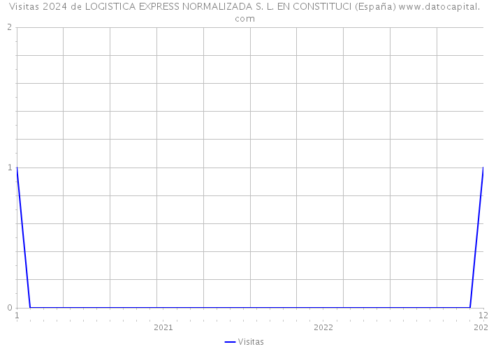 Visitas 2024 de LOGISTICA EXPRESS NORMALIZADA S. L. EN CONSTITUCI (España) 