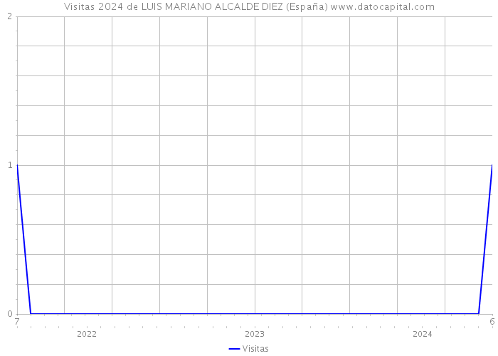 Visitas 2024 de LUIS MARIANO ALCALDE DIEZ (España) 