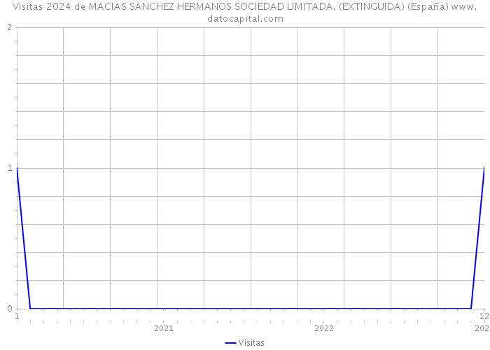Visitas 2024 de MACIAS SANCHEZ HERMANOS SOCIEDAD LIMITADA. (EXTINGUIDA) (España) 