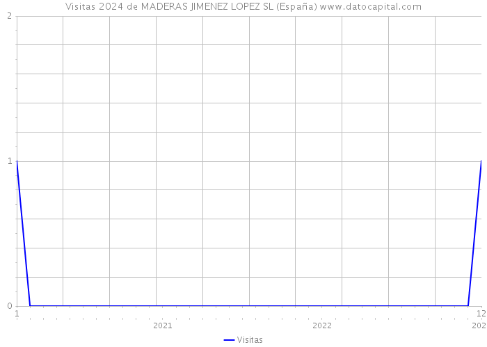 Visitas 2024 de MADERAS JIMENEZ LOPEZ SL (España) 