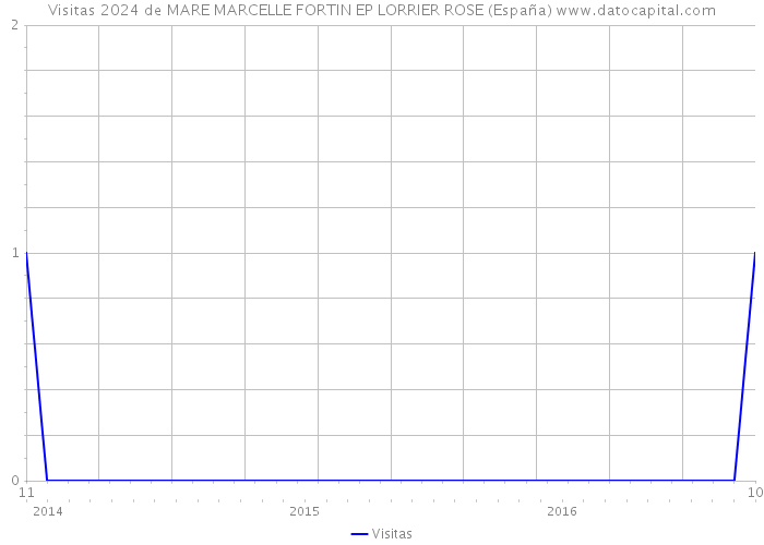 Visitas 2024 de MARE MARCELLE FORTIN EP LORRIER ROSE (España) 