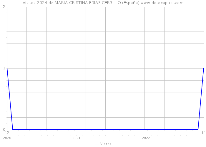 Visitas 2024 de MARIA CRISTINA FRIAS CERRILLO (España) 