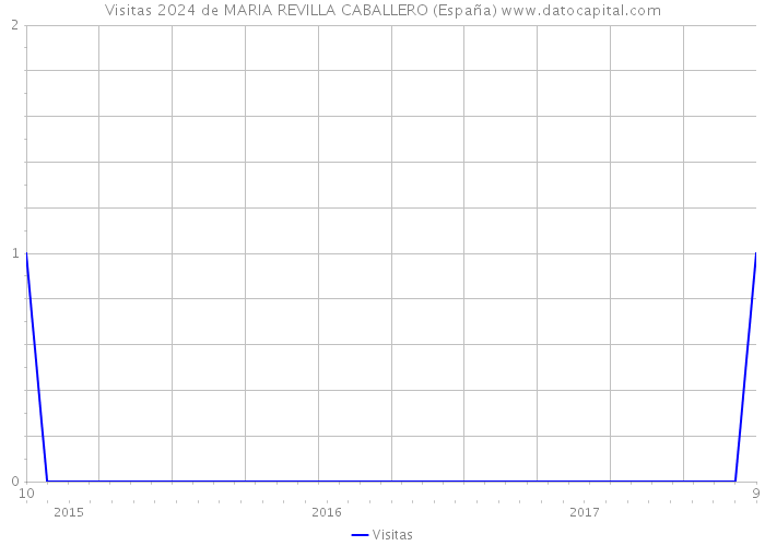 Visitas 2024 de MARIA REVILLA CABALLERO (España) 