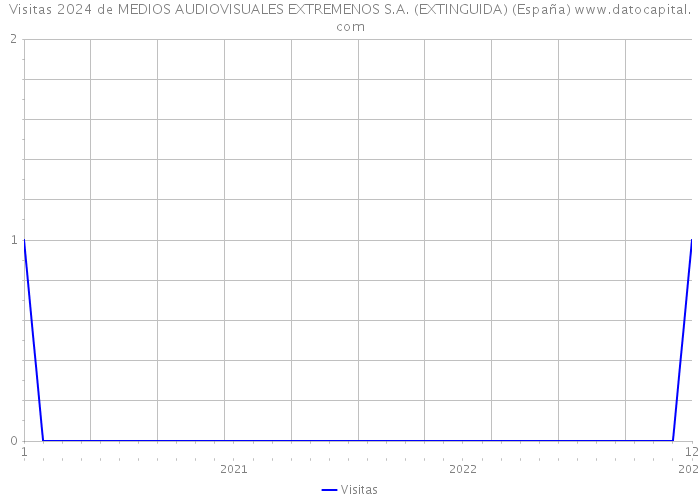 Visitas 2024 de MEDIOS AUDIOVISUALES EXTREMENOS S.A. (EXTINGUIDA) (España) 