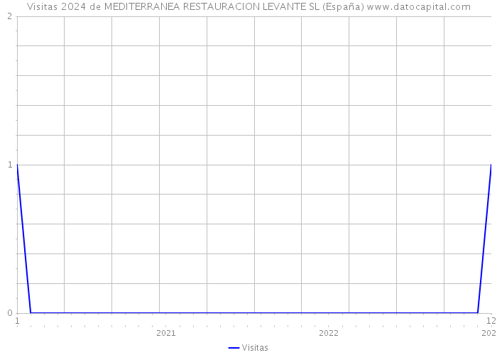Visitas 2024 de MEDITERRANEA RESTAURACION LEVANTE SL (España) 