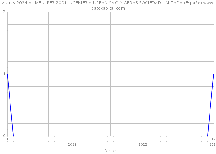 Visitas 2024 de MEN-BER 2001 INGENIERIA URBANISMO Y OBRAS SOCIEDAD LIMITADA (España) 