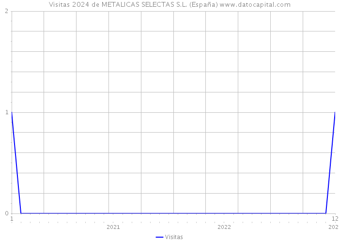 Visitas 2024 de METALICAS SELECTAS S.L. (España) 