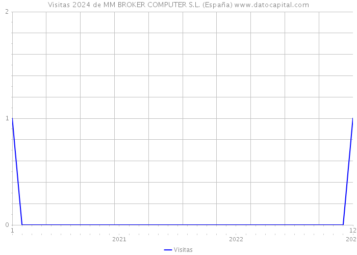 Visitas 2024 de MM BROKER COMPUTER S.L. (España) 