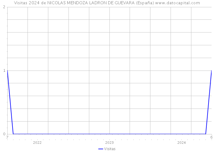 Visitas 2024 de NICOLAS MENDOZA LADRON DE GUEVARA (España) 