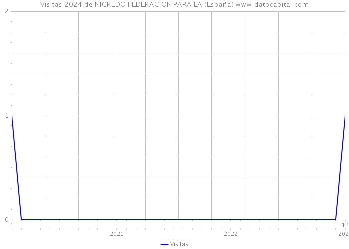 Visitas 2024 de NIGREDO FEDERACION PARA LA (España) 