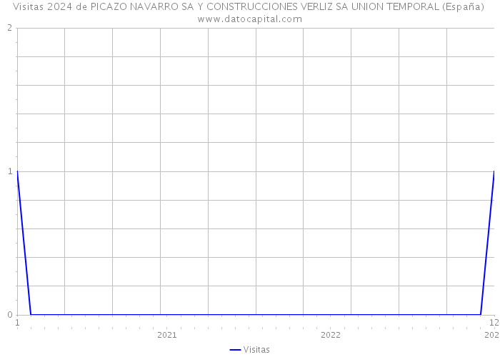 Visitas 2024 de PICAZO NAVARRO SA Y CONSTRUCCIONES VERLIZ SA UNION TEMPORAL (España) 