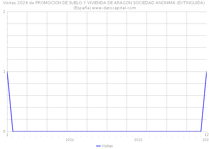 Visitas 2024 de PROMOCION DE SUELO Y VIVIENDA DE ARAGON SOCIEDAD ANONIMA (EXTINGUIDA) (España) 