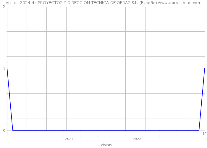Visitas 2024 de PROYECTOS Y DIRECCION TECNICA DE OBRAS S.L. (España) 